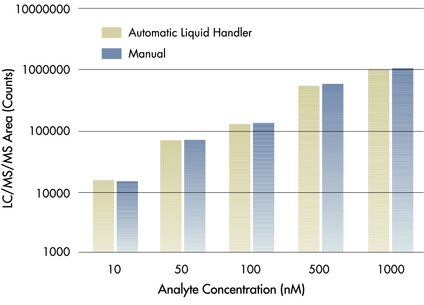 Warfarin was spiked into bovine serum followed by protein precipitation and filtration through MultiScreen Deep Well Solvinert filter plates. The assay was carried out manually and with complete automation. Drug concentrations in the filtrates were analyzed by LC-MS/MS and are compared. The linearity of results for both automated and manual methods (R<sub>2</sub> values= .999) demonstrates that drug samples in serum can be reliably prepared manually or automated by precipitation and filtration in a MultiScreen Deep Well Solvinert filter plate. The high degree of linearity indicates that filtrates generated following this procedure allow accurate LC-MS/MS analysis across a wide concentration range.